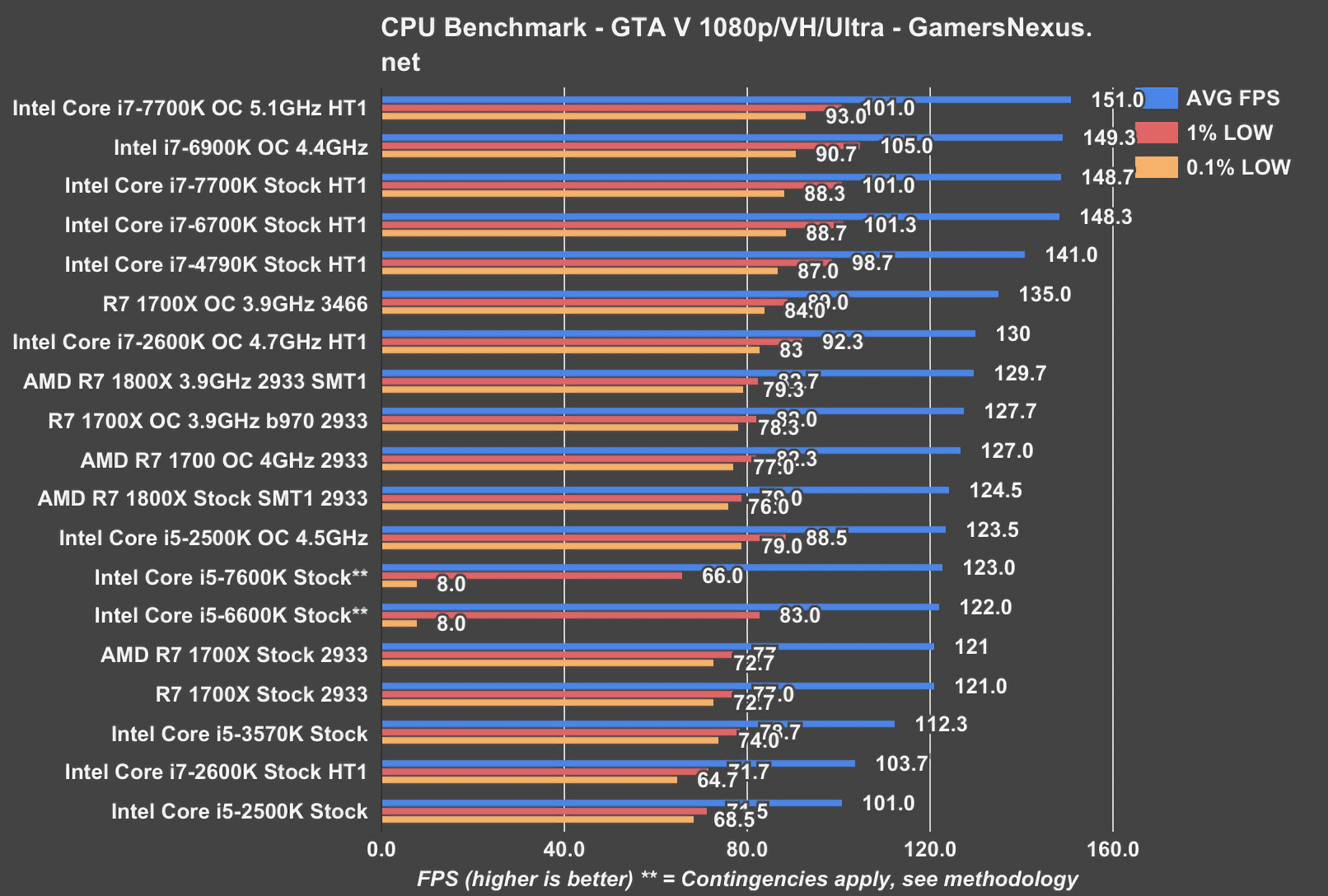 cpu gaming benchmarks fps